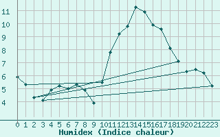 Courbe de l'humidex pour Ballyhaise, Cavan