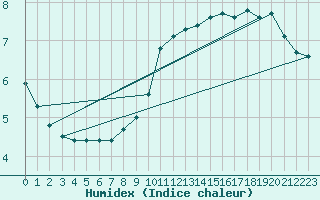 Courbe de l'humidex pour Kuemmersruck