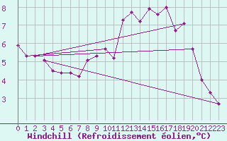 Courbe du refroidissement olien pour Estres-la-Campagne (14)