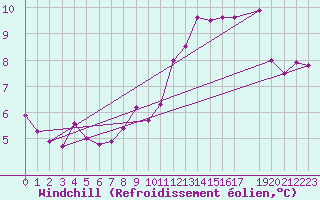 Courbe du refroidissement olien pour Zeebrugge