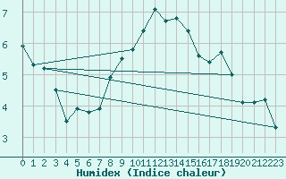 Courbe de l'humidex pour Kekesteto