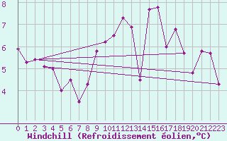 Courbe du refroidissement olien pour Belfort-Dorans (90)