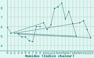 Courbe de l'humidex pour La Fretaz (Sw)