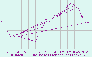 Courbe du refroidissement olien pour Brignogan (29)