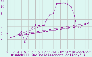 Courbe du refroidissement olien pour Benson