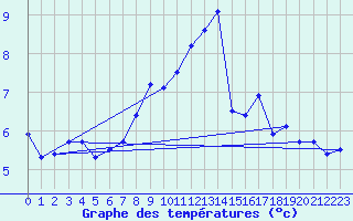 Courbe de tempratures pour Offenbach Wetterpar