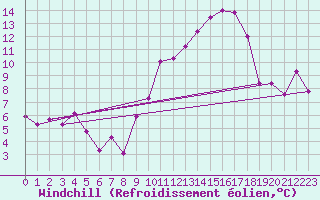 Courbe du refroidissement olien pour Orange (84)