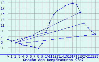 Courbe de tempratures pour Herserange (54)