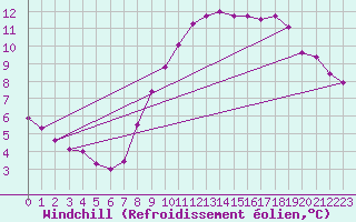 Courbe du refroidissement olien pour Cambrai / Epinoy (62)