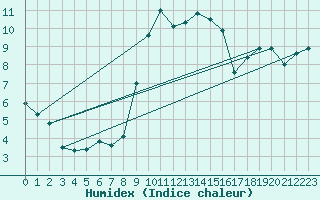 Courbe de l'humidex pour Quimper (29)