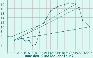 Courbe de l'humidex pour Troyes (10)