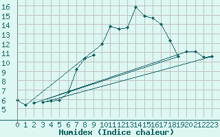 Courbe de l'humidex pour Klippeneck