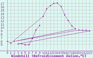 Courbe du refroidissement olien pour Lesce