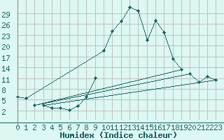 Courbe de l'humidex pour Cervera de Pisuerga