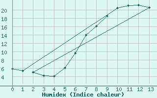 Courbe de l'humidex pour Piding