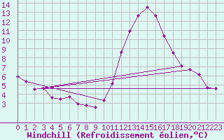 Courbe du refroidissement olien pour Neuville-de-Poitou (86)