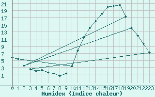 Courbe de l'humidex pour La Baeza (Esp)