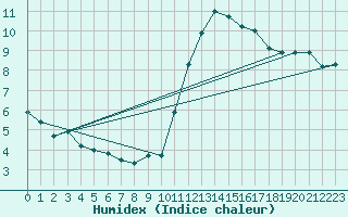 Courbe de l'humidex pour Limoges (87)