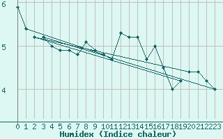 Courbe de l'humidex pour Lauwersoog Aws