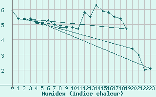 Courbe de l'humidex pour Chieming