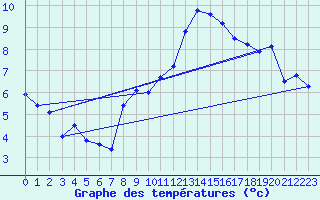 Courbe de tempratures pour Pully-Lausanne (Sw)