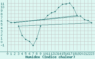 Courbe de l'humidex pour Anvers (Be)