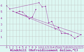 Courbe du refroidissement olien pour Sainte-Genevive-des-Bois (91)