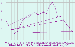 Courbe du refroidissement olien pour Tiree