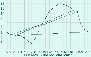 Courbe de l'humidex pour Saint-Hubert (Be)