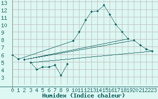 Courbe de l'humidex pour Ummendorf