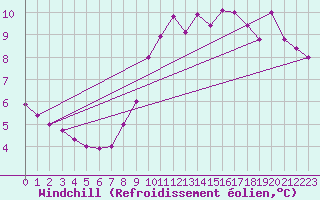 Courbe du refroidissement olien pour Dunkerque (59)