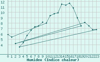 Courbe de l'humidex pour Temelin