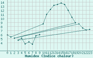 Courbe de l'humidex pour Oron (Sw)