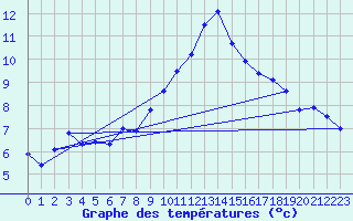 Courbe de tempratures pour Soltau