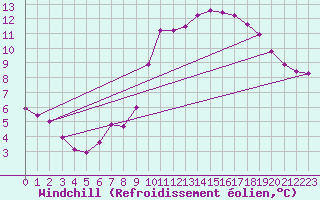 Courbe du refroidissement olien pour Coleshill