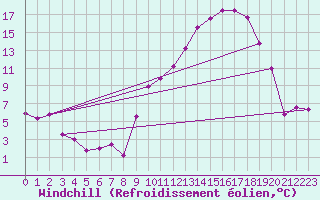 Courbe du refroidissement olien pour Rodez (12)