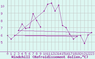 Courbe du refroidissement olien pour Doksany
