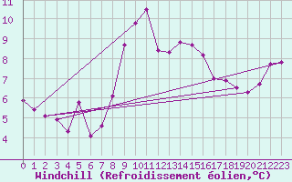 Courbe du refroidissement olien pour Cap Pertusato (2A)