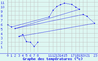 Courbe de tempratures pour Ernage (Be)