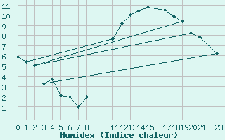 Courbe de l'humidex pour Ernage (Be)