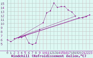 Courbe du refroidissement olien pour La Bastide-des-Jourdans (84)