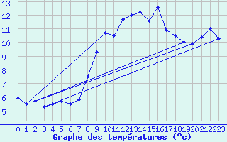 Courbe de tempratures pour Brest (29)