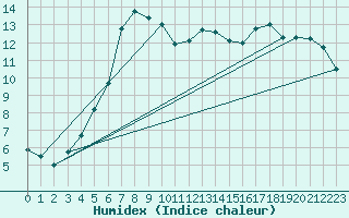 Courbe de l'humidex pour Tannas