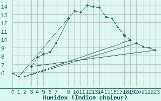 Courbe de l'humidex pour Kloevsjoehoejden