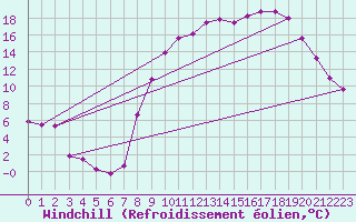 Courbe du refroidissement olien pour Charleville-Mzires (08)