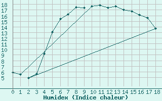 Courbe de l'humidex pour Jomala Jomalaby