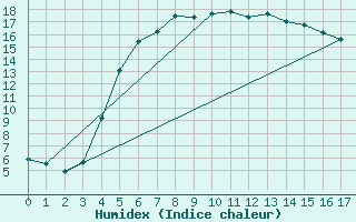 Courbe de l'humidex pour Jomala Jomalaby