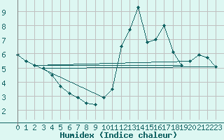 Courbe de l'humidex pour Belfort-Dorans (90)