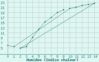 Courbe de l'humidex pour Kaunas