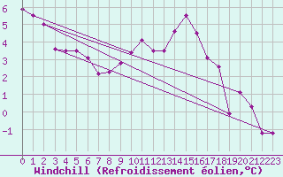 Courbe du refroidissement olien pour Leek Thorncliffe